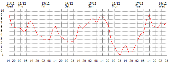 Temperature (°C)