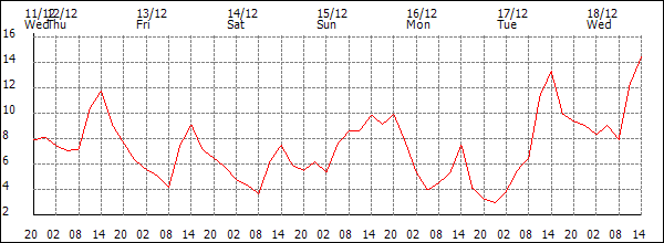 Temperature (°C)