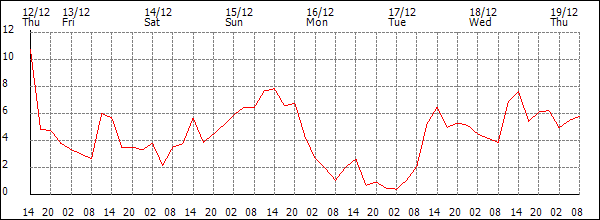 Temperature (°C)