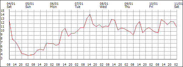 Temperature (°C)