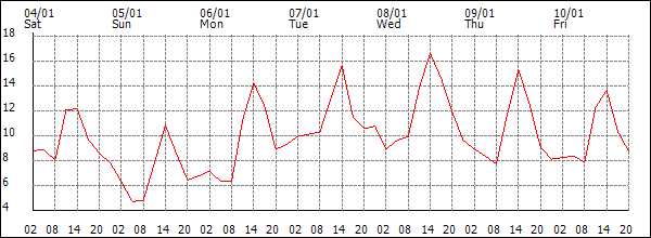 Temperature (°C)