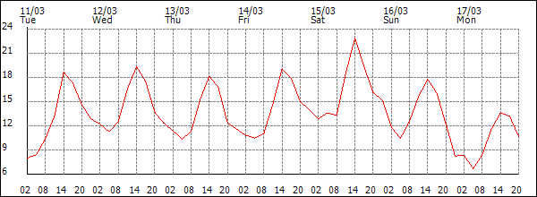 Temperature (°C)