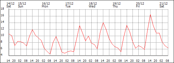 Temperature (°C)