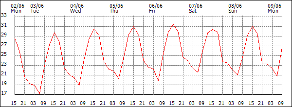 Temperature (°C)