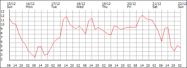 Temperature (°C)