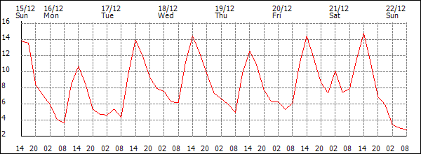 Temperature (°C)