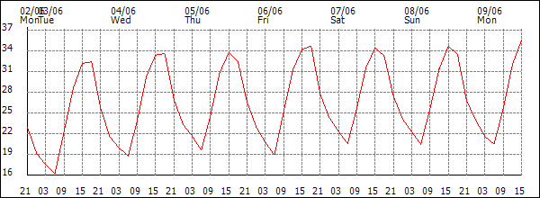 Temperature (°C)
