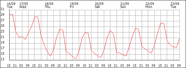 Temperature (°C)