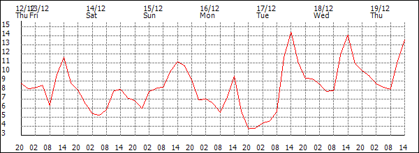 Temperature (°C)