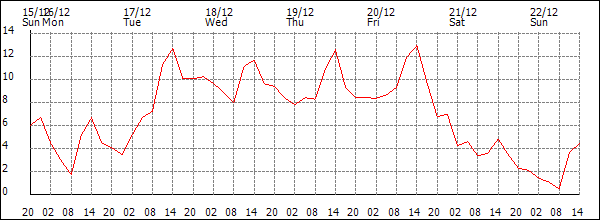 Temperature (°C)