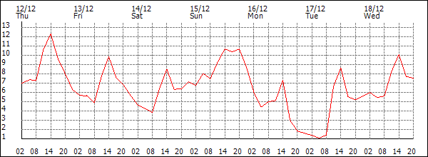 Temperature (°C)