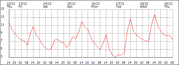 Temperature (°C)