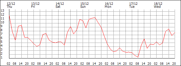 Temperature (°C)