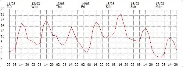 Temperature (°C)