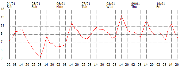 Temperature (°C)