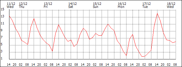 Temperature (°C)