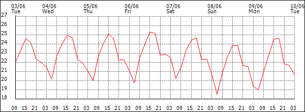 Temperature (°C)