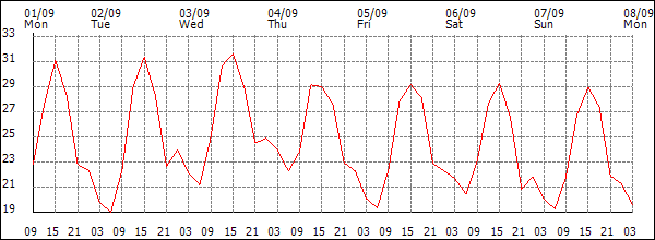 Temperature (°C)