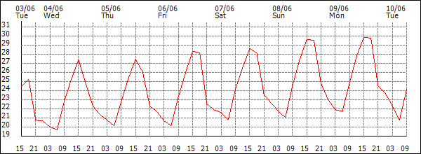 Temperature (°C)