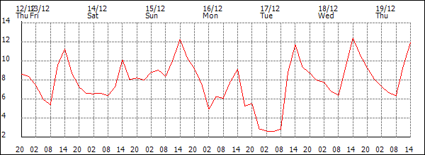 Temperature (°C)