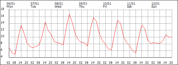 Temperature (°C)