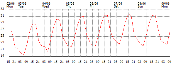 Temperature (°C)