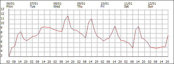 Temperature (°C)