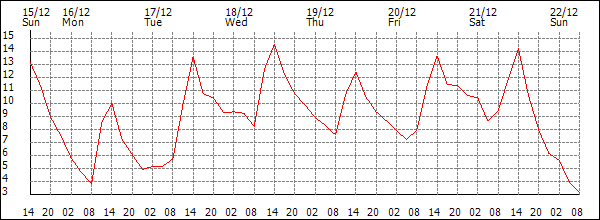 Temperature (°C)