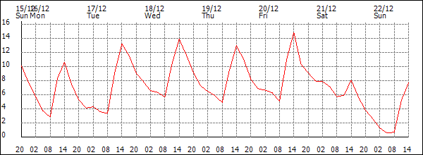 Temperature (°C)