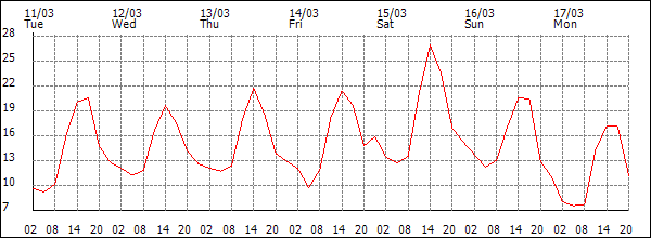 Temperature (°C)