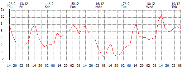 Temperature (°C)