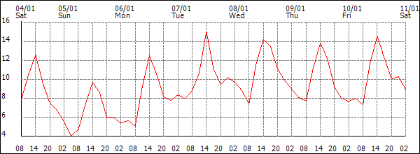 Temperature (°C)