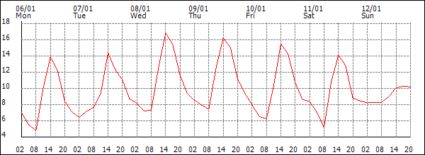 Temperature (°C)