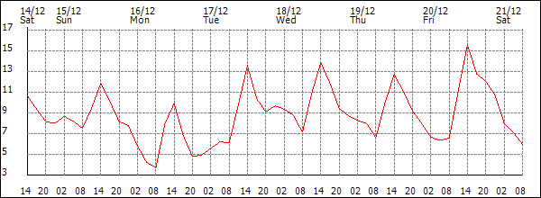 Temperature (°C)