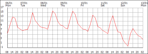 Temperature (°C)