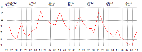 Temperature (°C)