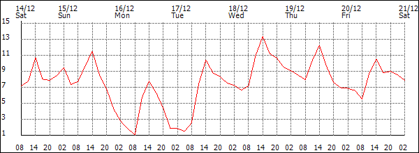 Temperature (°C)