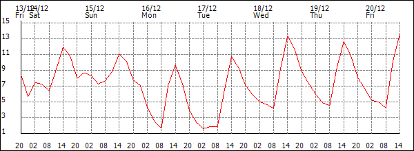 Temperature (°C)