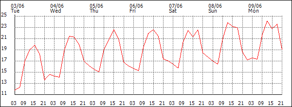 Temperature (°C)