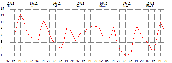 Temperature (°C)