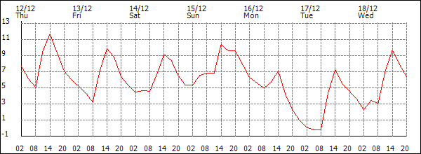 Temperature (°C)