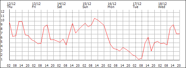 Temperature (°C)