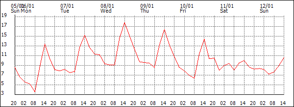 Temperature (°C)