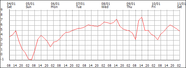 Temperature (°C)