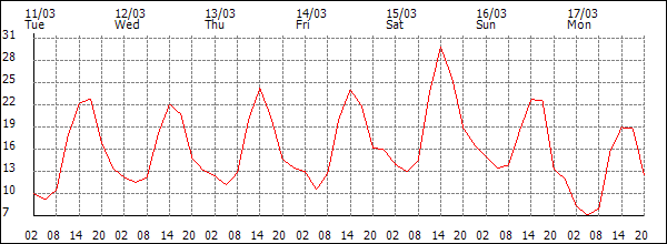 Temperature (°C)