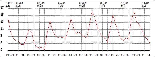 Temperature (°C)