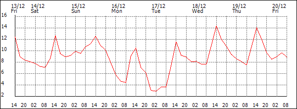 Temperature (°C)