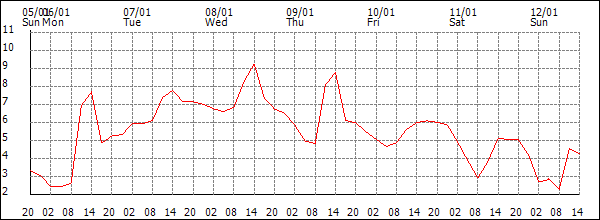 Temperature (°C)