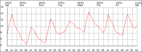 Temperature (°C)