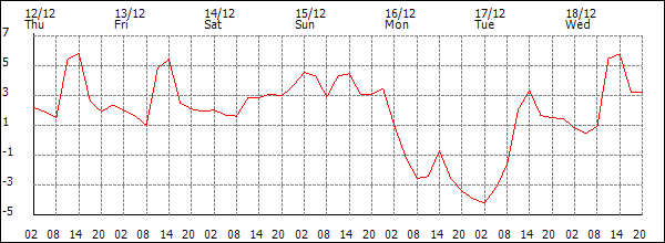 Temperature (°C)